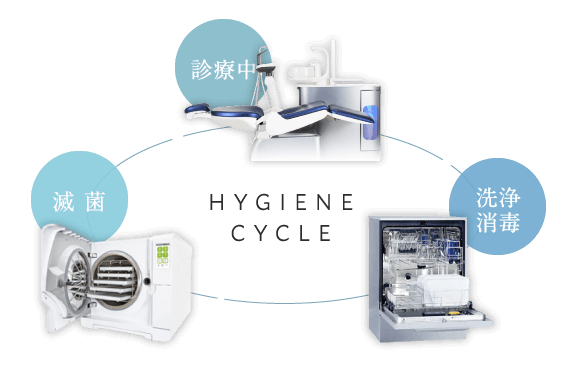 HYGIENE CYCLE 診療中・滅菌・洗浄消毒