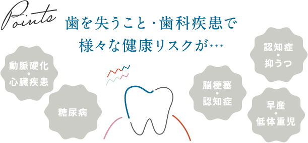 歯を失うこと・歯科疾患で様々な健康リスクが　動脈硬化・心臓疾患、糖尿病、脳梗塞・認知症、認知症・抑うつ、早産・低体重児