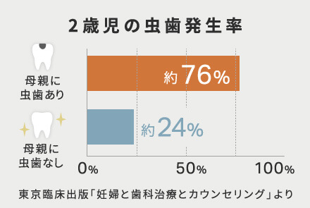 2歳児の虫歯発生率