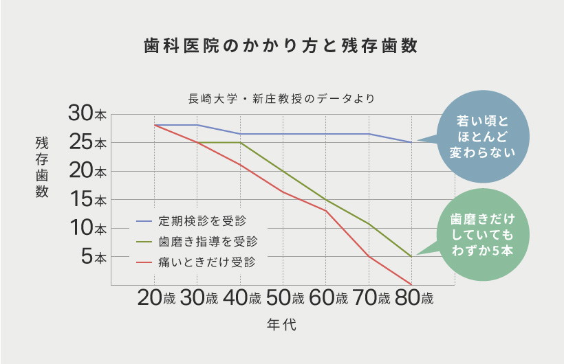 歯科医院のかかり方と残存歯数