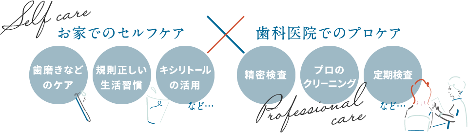 お家でのセルフケア（歯磨きなどのケア・規則正しい生活習慣・キシリトールの活用など）歯科医院でのプロケア（精密検査・プロのクリーニング・定期検査など）